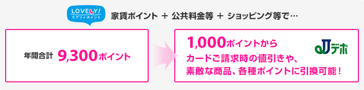 家賃ポイント+公共料金等+ショッピング等で… 年間合計 9,300ポイント 1,000ポイントからカードご請求時の値引きや、素敵な商品、各種ポイントに引換可能！