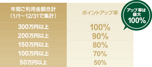 アップ率は最大100% 年間ご利用金額合計 (1/1～12/31で集計) ポイントアップ率 300万円以上 100% 200万円以上 90% 150万円以上 80% 100万円以上 70% 50万円以上 50%