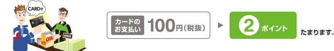 カードのお支払い100円(税抜)で2ポイントたまります。