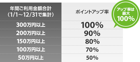 アップ率は最大100% 年間ご利用金額合計 (1/1～12/31で集計) ポイントアップ率 300万円以上 100% 200万円以上 90% 150万円以上 80% 100万円以上 70% 50万円以上 50%