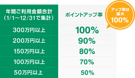 年間ご利用金額合計(1/1～12/31で集計) アップ率は最大100%　300万円以上ポイントアップ率100%、200万円以上ポイントアップ率90%、150万円以上ポイントアップ率80%、100万円以上ポイントアップ率70%、50万円以上ポイントアップ率50%