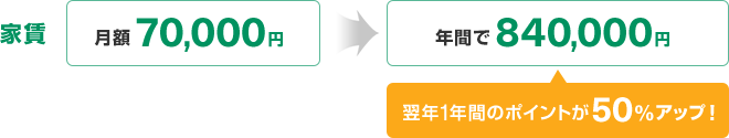 家賃 月額70,000円　年間で840,000円　翌年1年間のポイントが50%アップ！