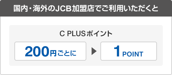 国内・海外のJCB加盟店でご利用いただくとC PLUSポイント 200円ごとに1POINT