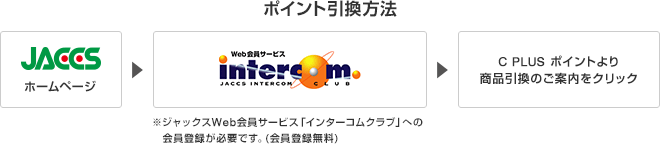 ポイント引換方法 JACCSホームページ→Web会員サービスJACCS INTERCOM CLUB※ジャックスWeb会員サービス「インターコムクラブ」への会員登録が必要です。(会員登録無料)→C PLUS ポイントより商品引換のご案内をクリック