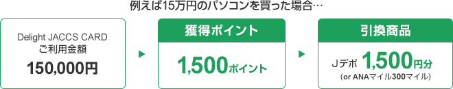 例えば15万円のパソコンを買った場合・・・ Delight JACCS CARDご利用金額150,000円→獲得ポイント1,500ポイント→引換商品Jデポ1,500円分(or ANAマイル300マイル)