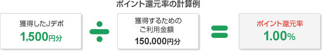 ポイント還元率の計算例 獲得したJデポ1,500円分÷獲得するためのご利用金額150,000円分=ポイント還元率 1.00%