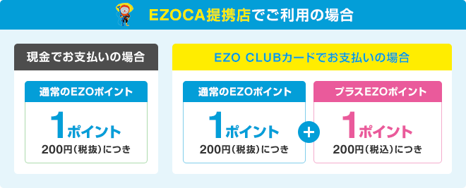 EZOCA提携店でご利用の場合 現金でお支払いの場合…通常のEZOポイント1ポイント(200円(税抜)につき) EZO CLUBカードでお支払いの場合…通常のEZOポイント1ポイント(200円(税抜)につき)+プラスEZOポイント1ポイント(200円(税込)につき)