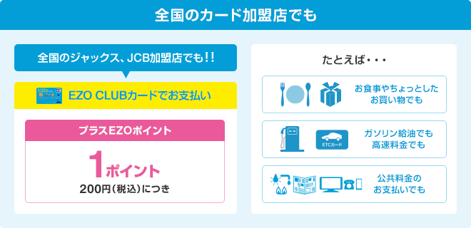 全国のカード加盟店でも 全国のジャックス、JCB加盟店でも！！EZO CLUBカードでお支払い…プラスEZOポイント1ポイント(200円(税込)につき) たとえば・・・お食事やちょっとしたお買い物でも ガソリン給油でも高速料金でも 公共料金のお支払いでも