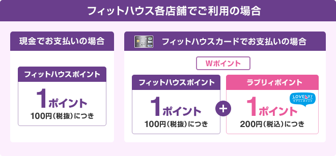 フィットハウス各店舗でご利用の場合 現金でお支払いの場合：フィットハウスポイント1ポイント100円（税抜）につき フィットハウスカードでお支払いの場合：Wポイント フィットハウスポイント1ポイント100円（税抜）につき＋ラブリィポイント1ポイント200円(税込)につき