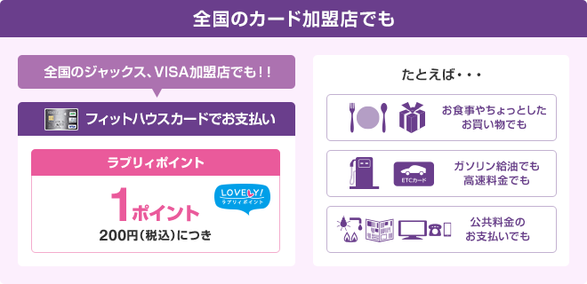 全国のカード加盟店でも 全国のジャックス、VISA加盟店でも！！フィットハウスカードでお支払いラブリィポイント1ポイント200円（税込）につき たとえば…お食事やちょっとしたお買い物でも ガソリン給油でも 高速料金でも 公共料金のお支払いでも