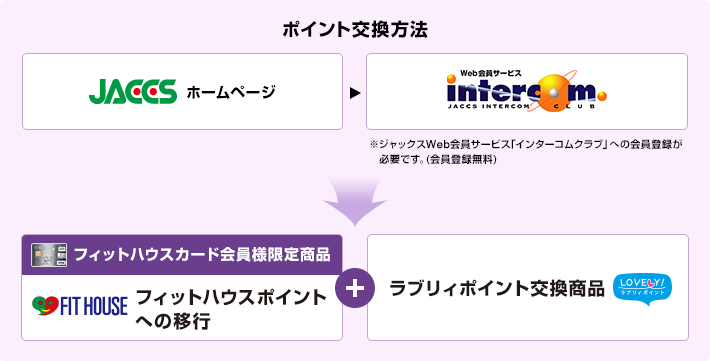 ポイント交換方法 JACCSホームページ→Web会員サービスintercom※ジャックスWeb会員サービス「インターコムクラブ」への会員登録が必要です。（会員登録無料）→フィットハウスカード会員様限定商品フィットハウスポイントへの移行＋ラブリィポイント交換商品