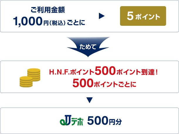 ご利用金額1,000円(税込)ごとに5ポイント ためてH.N.F.ポイント500ポイント到達！500ポイントごとにJデポ500円分