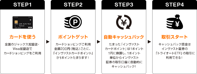 STEP1 カードを使う 全国のジャックス加盟店・Visa加盟店でカードショッピングをご利用 STEP2 ポイントゲット カードショッピングご利用金額200円(税込)ごとに、「インヴァストカードポイント」が1ポイントたまります！ STEP3 自動キャッシュバック たまった「インヴァストカードポイント」は1ポイント1円に換算し、1ポイント単位からインヴァスト証券の取引口座に自動的にキャッシュバック！ STEP4 取引スタート キャッシュバック資金はインヴァスト証券の「トライオートETF」の取引に利用できる！