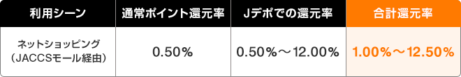 利用シーン:ネットショッピング(JACCSモール経由) 通常ポイント還元率:0.50% Jデポでの還元率:0.50%～12.00% 合計還元率:1.00%～12.50%