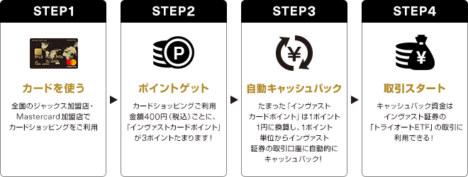 STEP1 カードを使う 全国のジャックス加盟店・Mastercard加盟店でカードショッピングをご利用 STEP2 ポイントゲット カードショッピングご利用金額400円(税込)ごとに、「インヴァストカードポイント」が3ポイントたまります！ STEP3 自動キャッシュバック たまった「インヴァストカードポイント」は1ポイント1円に換算し、1ポイント単位からインヴァスト証券の取引口座に自動的にキャッシュバック！ STEP4 取引スタート キャッシュバック資金はインヴァスト証券の「トライオートETF」の取引に利用できる！