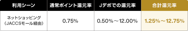 利用シーン:ネットショッピング(JACCSモール経由) 通常ポイント還元率:0.75% Jデポでの還元率:0.50%～12.00% 合計還元率:1.25%～12.75%