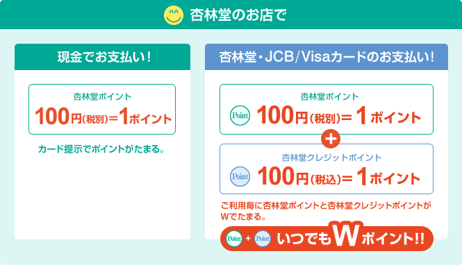 杏林堂のお店で現金でお支払い！杏林堂ポイント100円(税別)=1ポイント カード提示でポイントがたまる。杏林堂・JCB/Visaカードのお支払い！杏林堂ポイント100円(税別)=1ポイント+杏林堂クレジットポイント100円(税込)=1ポイント ご利用毎に杏林堂ポイントと杏林堂クレジットポイントがWでたまる。Point+Point いつでもWポイント!!