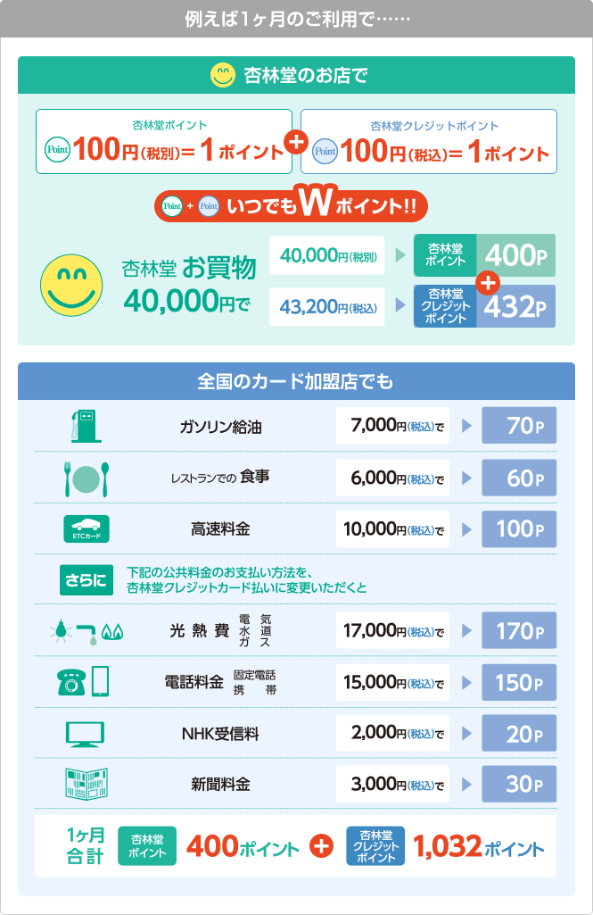 例えば1ヶ月のご利用で……杏林堂のお店で 杏林堂ポイント100円(税別)=1ポイント+杏林堂クレジットポイント100円(税込)=1ポイント Point+Point いつでもWポイント!! 杏林堂 お買い物40,000円で40,000円(税別)→杏林堂ポイント400P+43,200円(税込)→杏林堂クレジットポイント432P 全国のカード加盟店でも ガソリン給油 7,000円(税込)で70P レストランでの食事  6,000円(税込)で60P 高速料金  10,000円(税込)で100P さらに下記の公共料金のお支払い方法を、杏林堂クレジットカード払いに変更いただくと 光熱費(電気、水道、ガス)  17,000円(税込)で170P 電話料金(固定電話、携帯)  15,000円(税込)で150P NHK受信料  2,000円(税込)で20P 新聞料金  3,000円(税込)で30P 1ヶ月合計 杏林堂ポイント400ポイント+杏林堂クレジットポイント1,032ポイント