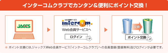 インターコムクラブでカンタン&便利にポイント交換！ ※ポイント交換には、ジャックスWeb会員サービス「インターコムクラブ」への会員登録(登録無料)及びログインが必要です。