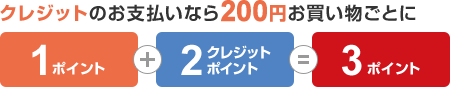 クレジットのお支払いなら200円お買い物ごとに1ポイント+2クレジットポイント=3ポイント