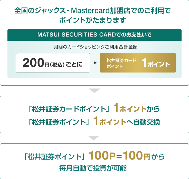 全国のジャックス・Mastercard加盟店でのご利用でポイントがたまります　MATSUI SECURITIES CARDでのお支払いで月間のカードショッピングご利用合計金額200円(税込)ごとに「松井証券カードポイント」1ポイント→「松井証券カードポイント」1ポイントから「松井証券ポイント」1ポイントへ自動交換→「松井証券ポイント」100P＝100円から毎月自動で投資が可能