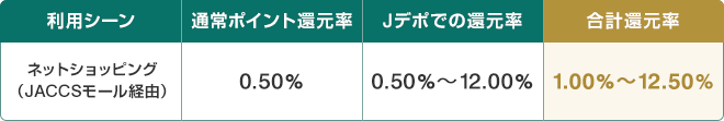 利用シーン:ネットショッピング(JACCSモール経由) 通常ポイント還元率:0.50% Jデポでの還元率:0.50%～12.00% 合計還元率:1.00%～12.50%