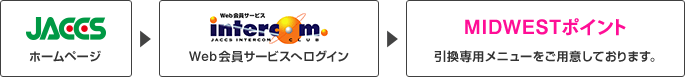 JACCSホームページ→Web会員サービスへログイン→MIDWESTポイント引換専用メニューをご用意しております。