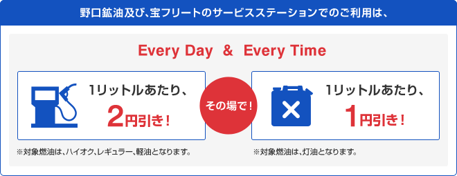 野口鉱油及び、宝フリートのサービスステーションでのご利用は、Every Day & Every Time その場で！ガソリン1リットルあたり、2円引き！※対象燃油は、ハイオク、レギュラー、軽油となります。1リットルあたり、1円引き！※対象燃油は、灯油となります。