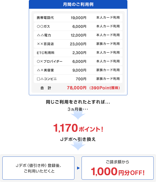 月間のご利用例 携帯電話代 19,000円 本人カード利用 ○○ガス 6,000円 本人カード利用 △△電力 12,000円 本人カード利用 ××百貨店 23,000円 家族カード利用 ETC利用料 2,300円 本人カード利用 ○×プロバイダー 6,000円 本人カード利用 △×美容室 9,000円 家族カード利用 □△コンビニ 700円 家族カード利用 合計 78,000円 (390Point獲得) 同じご利用をされたとすれば...3か月後…1,170ポイント！ Jデポへ引き換え Jデポ（値引き枠）登録後、ご利用いただくとご請求額から1,000円分off！