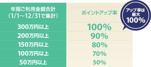 年間ご利用金額合計（1/1～12/31で集計） アップ率は最大100% 300万円以上ポイントアップ率100%、200万円以上ポイントアップ率90%、150万円以上ポイントアップ率80%、100万円以上ポイントアップ率70%、50万円以上ポイントアップ率50%