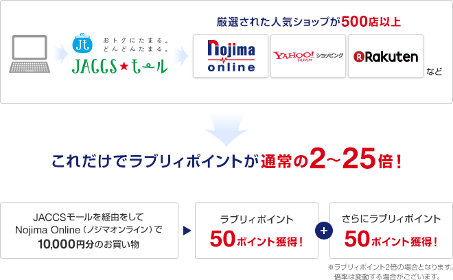 厳選された人気ショップが500店以上 Nojima Online(ノジマオンライン)、Yahoo!ショッピング、楽天市場 など これだけでラブリィポイントが通常の2～25倍！ JACCSモールを経由をしてNojima Online(ノジマオンライン)で10,000円分のお買い物 ラブリィポイント50ポイント獲得！ + さらにラブリィポイント50ポイント獲得！ ※ラブリィポイント2倍の場合となります。倍率は変動する場合がございます。
