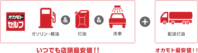 オカモトセルフでガソリン・軽油&灯油&洗車がいつでも店頭最安値！！+配送灯油がオカモト最安値！！