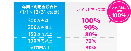 年間ご利用金額合計（1/1～12/31で集計） アップ率は最大100%　300万円以上ポイントアップ率100%、200万円以上ポイントアップ率90%、150万円以上ポイントアップ率80%、100万円以上ポイントアップ率70%、50万円以上ポイントアップ率50%