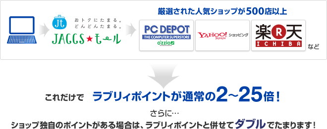 厳選された人気ショップが500店以上 これだけでラブリィポイントが通常の2～25倍！ さらに・・・ショップ独自のポイントがある場合は、ラブリィポイントと併せてダブルでたまります！