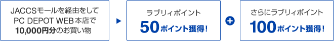 JACCSモールを経由をしてPC DEPOT WEB本店で10,000円分のお買い物⇒ラブリィポイント50ポイント獲得！+さらにラブリィポイント100ポイント獲得！