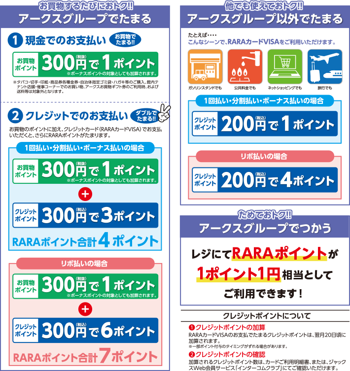 お買物するたびにおトク!!アークスグループでたまる ①現金でのお支払いお買物でたまる!!お買物ポイント300円(税抜)で1ポイント※ボーナスポイントの対象としても加算されます。※タバコ・切手・印紙・商品券各種金券・自治体指定ゴミ袋・ハガキ等のご購入、館内テナント店舗・催事コーナーでのお買い物、アークスお買物ギフト券のご利用時、および送料等は対象外となります。 ②クレジットでのお支払いダブルでたまる!!お買物のポイントに加え、クレジットカード(RARAカードVISA)でお支払いただくと、さらにRARAポイントがたまります。1回払い・分割払い・ボーナス払いの場合 お買物ポイント300円(税抜)で1ポイント※ボーナスポイントの対象としても加算されます。＋クレジットポイント300円(税込)で3ポイント RARAポイント合計4ポイント リボ払いの場合 お買物ポイント300円(税抜)で1ポイント※ボーナスポイントの対象としても加算されます。＋クレジットポイント300円(税込)で6ポイント RARAポイント合計7ポイント 他でも使えておトク!!アークスグループ以外でたまるたとえばこんなシーンで、RARAカードVISAをご利用いただけます。ガソリンスタンドでも、公共料金でも、ネットショッピングでも、旅行でも 1回払い・分割払い・ボーナス払いの場合 クレジットポイント200円(税込)で1ポイント リボ払いの場合 クレジットポイント200円(税込)で4ポイント ためておトク!!アークスグループでつかう レジにてRARAポイントが1ポイント1円相当としてご利用できます！ クレジットポイントについて ①クレジットポイントの加算 RARAカードVISAのお支払でたまるクレジットポイントは、翌月20日頃に加算されます。※一部ポイント付与のタイミングがずれる場合があります。 ②クレジットポイントの確認 加算されるクレジットポイント数は、カードご利用明細書、または、ジャックスWeb会員サービス「インターコムクラブ」にてご確認いただけます。