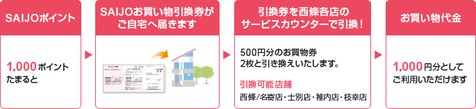 SAIJOポイント 1,000ポイントたまると SAIJOお買い物引換券がご自宅へ届きます 引換券を西條各店のサービスカウンターで引換！ 500円分のお買物券2枚と引き換えいたします。 引換可能店舗:西條/名寄店・士別店・稚内店・枝幸店 お買い物代金 1,000円分としてご利用いただけます