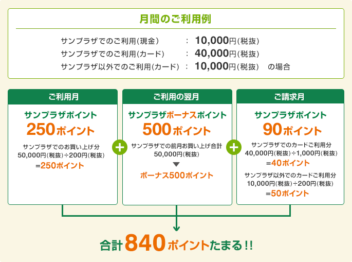 月間のご利用例 サンプラザでのご利用(現金):10,000円(税抜) サンプラザでのご利用(カード):40,000円(税抜) サンプラザ以外でのご利用(カード):10,000円(税抜)の場合 ご利用月 サンプラザポイント250ポイント(サンプラザでのお買い上げ分50,000円(税抜)÷200円(税抜)=250ポイント)+ご利用の翌月 サンプラザボーナスポイント500ポイント(サンプラザでの前月お買い上げ合計50,000円(税抜)→ボーナス500ポイント)+ご請求月 サンプラザポイント90ポイント(サンプラザでのカードご利用分40,000円(税抜)÷1,000円(税抜)=40ポイント サンプラザ以外でのカードご利用分10,000円(税抜)÷200円(税抜)=50ポイント)=合計840ポイントたまる！！