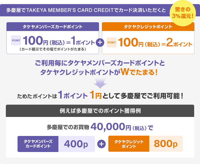 多慶屋でTAKEYA MEMBER'S CARD CREDITでカード決済いただくと タケヤメンバーズカードポイント POINT100円(税込)=1ポイント(カード提示でその場でポイントがたまる)+タケヤクレジットポイント POINT100円(税込)=2ポイント 驚きの3％還元！ ご利用毎にタケヤメンバーズポイントとタケヤクレジットポイントがWでたまる！ ためたポイントは1ポイント1円として多慶屋でご利用可能！ 例えば多慶屋でのポイント獲得例 多慶屋でのお買い物40,000円(税込)でタケヤメンバーズカードポイント400P タケヤクレジットポイント800P