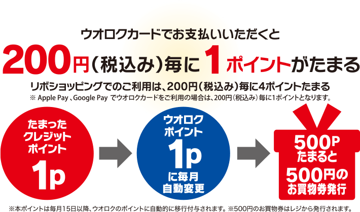 ウオロクカードでお支払いいただくと200円(税込み)毎に1ポイントがたまる リボショッピングでのご利用は、200円(税込み)毎に4ポイントがたまる ※ Apple Pay、Google Pay でウオロクカードをご利用の場合は、200円(税込み)毎に1ポイントとなります。 たまったクレジットポイント1ポイント ウオロクポイント1ポイントに毎月自動変更 500Pたまると500円のお買い物発行 ※本ポイントは毎月15日以降、ウオロクのポイントに自動的に移行付与されます。 ※500円のお買物券はレジから発行されます。