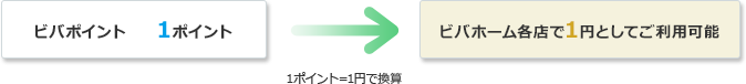 ビバポイント1ポイント 1ポイント=1円で換算 ビバホーム各店で1円としてご利用可能
