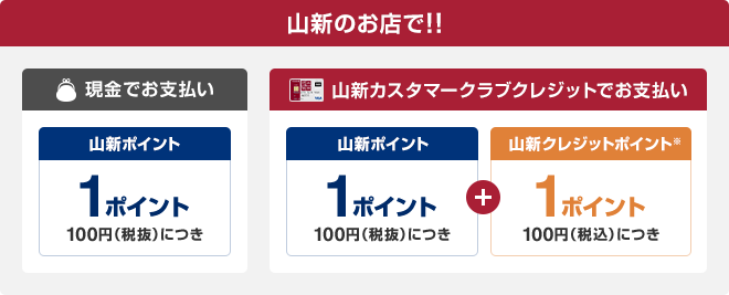 山新のお店で！！現金でお支払い:100円(税抜)につき山新ポイント1ポイント 山新カスタマークラブクレジットでお支払い:100円(税抜)につき山新ポイント1ポイント+100円(税込)につき山新クレジットポイント※1ポイント
