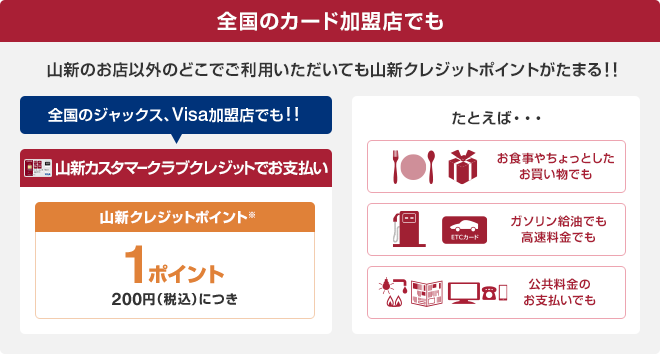 全国のカード加盟店でも 山新のお店以外のどこでご利用いただいても山新クレジットポイントがたまる！！全国のジャックス、Visa加盟店でも！！ 山新カスタマークラブクレジットでお支払い:200円(税込)につき山新クレジットポイント※1ポイント たとえば・・・お食事やちょっとしたお買い物でも ガソリン給油でも高速料金でも 公共料金のお支払いでも