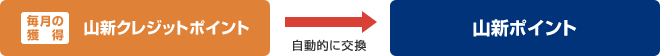 山新クレジットポイント(毎月の獲得)を山新ポイントへ自動的に交換