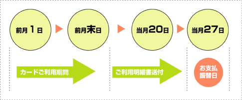 カードご利用期間 前月1日～前月末日 ご利用明細書送付 前日末日～当月20日 お支払振替日 当月27日