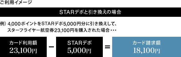 ご利用イメージ STARデポと引き換えの場合 例)4,000ポイントをSTARデポ5,000円分に引き換えして、スターフライヤー航空券23,100円を購入された場合…カード利用額23,100円-STARデポ5,000円=カード請求額18,100円