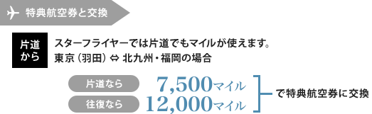 特典航空券に交換 片道からスターフライヤーでは片道でもマイルが使えます。 東京(羽田)⇔北九州・福岡の場合 片道なら7,500マイル 往復なら12,000マイルで特典航空券に交換