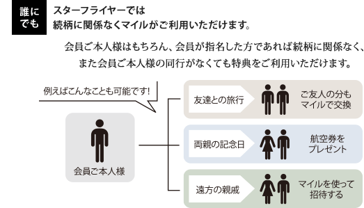 誰にでも スターフライヤーでは続柄に関係なくマイルがご利用いただけます。 会員ご本人様はもちろん、会員が指名した方であれば続柄に関係なく、また会員ご本人様の同行がなくても特典をご利用いただけます。 例えばこんなことも可能です！会員ご本人様 友達との旅行…ご友人の分もマイルで交換 両親の記念日…航空券をプレゼント 遠方の親戚…マイルを使って招待する