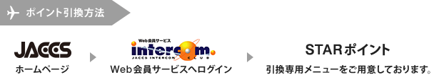 ポイント引換方法 JACCSホームページ→Web会員サービスへログイン→STARポイント 引換専用メニューをご用意しております。