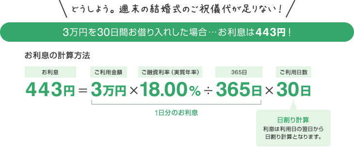 どうしよう。週末の結婚式のご祝儀代が足りない！ 3万円を30日間お借り入れした場合… お利息は443円！ お利息の計算方法 お利息 443円=ご利用金額 3万円×ご融資利率（実質年率） 18.00%÷365日 365日×ご利用日数 30日(日割り計算 利息は利用日の翌日から日割り計算となります。)